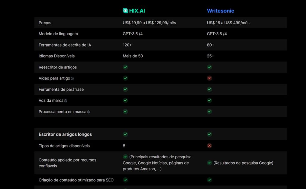 Writesonic vs HIX.AI - Uma comparação abrangente em Noticias Características de Funcionalidades Adicionais